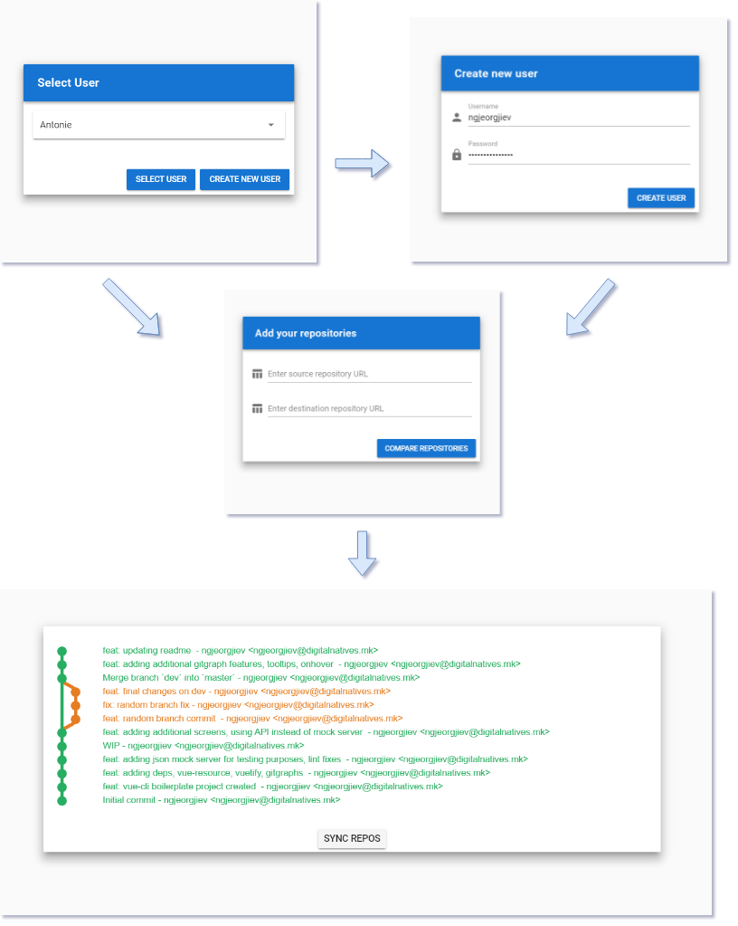 Workflow for the GitSync tool