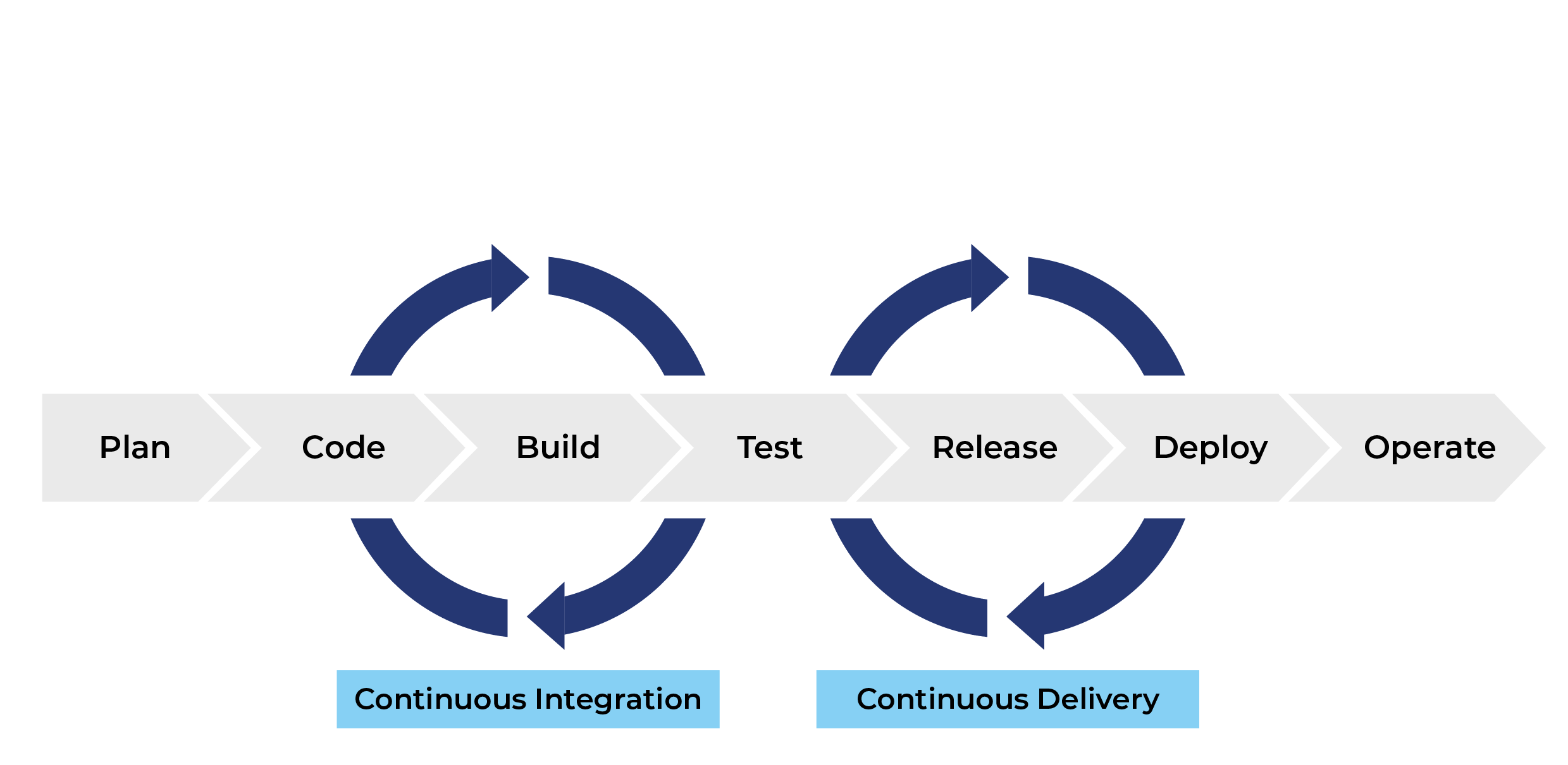 Процесс cd. Этапы ci/CD Pipeline. Цикл ci/CD. Ci CD схема. Ci/CD процесс.