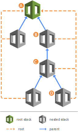 CloudFormation nested stacks diagram