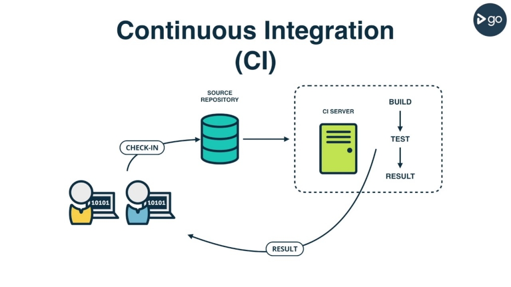 Continuous Integration Image