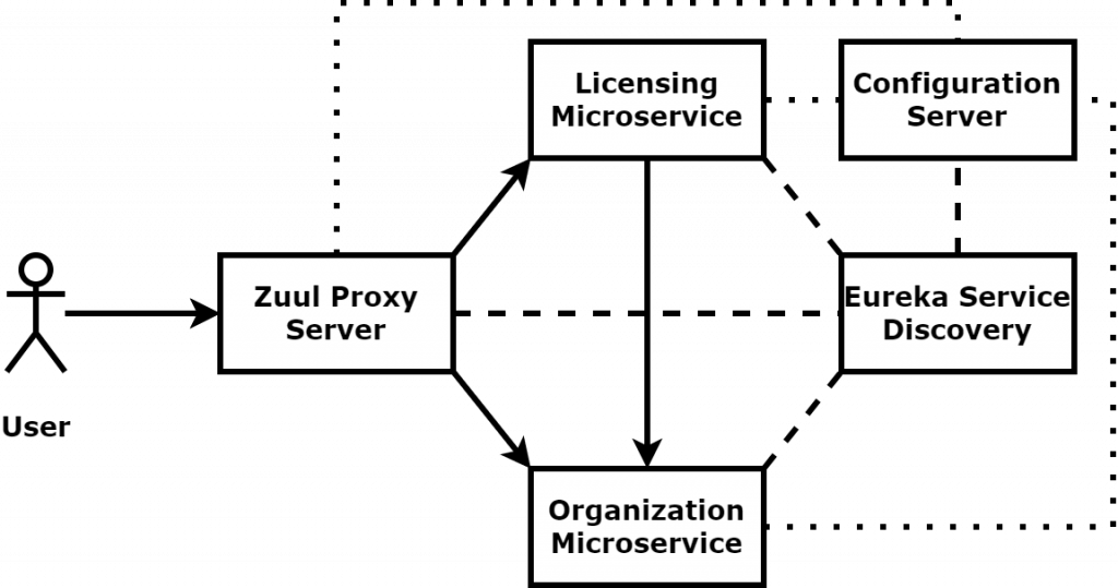 Architecture overview