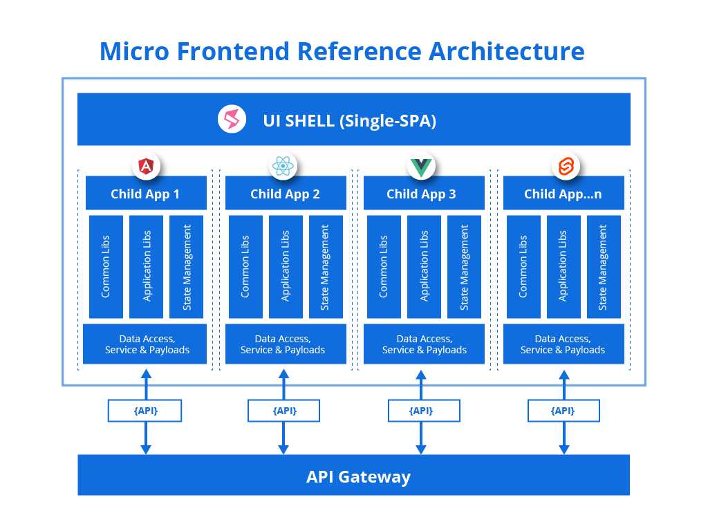 Micro Frontend Reference Architecture