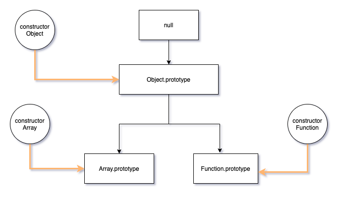 Prototypal inheritance chains