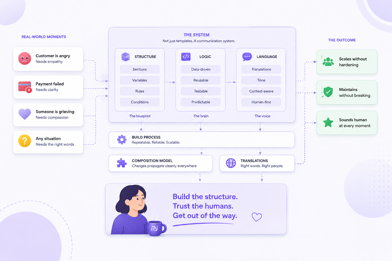 How to Build a Scalable Email Template System with MJML & Nunjucks – What you are actually building
