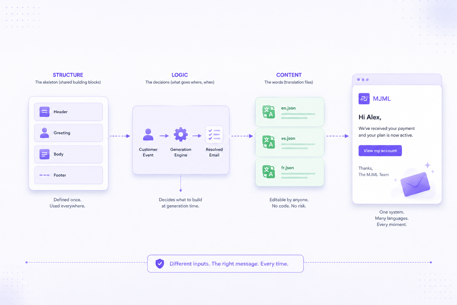 How to Build a Scalable Email Template System with MJML & Nunjucks – Structure, Logic, Content Workflow