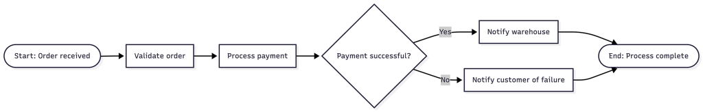 Microservices orchestration in a BPMN diagram
