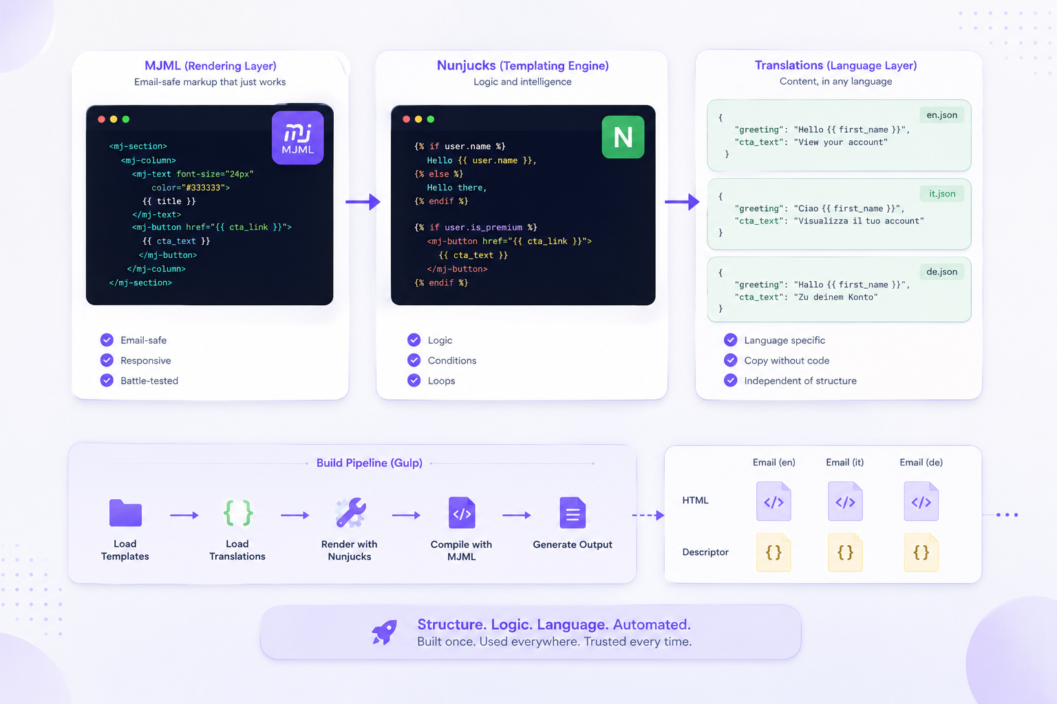How to Build a Scalable Email Template System with MJML & Nunjucks – Workflow illustration