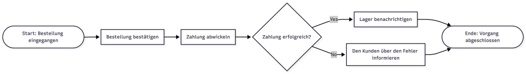 Orchestrierung von Microservices in einem BPMN-Diagramm